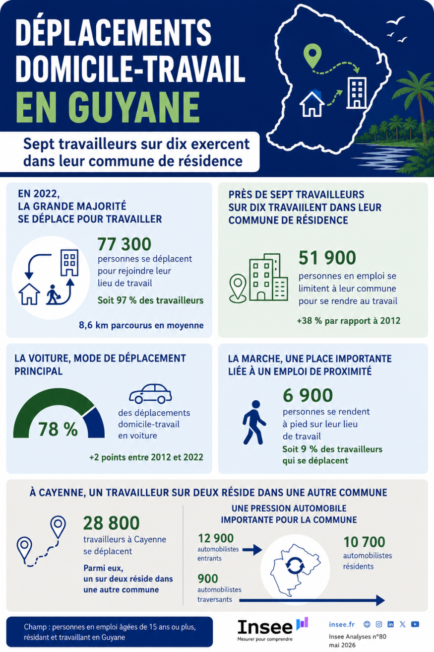 Mobilité en Guyane : près de 7 actifs sur 10 travaillent dans leur commune, mais la voiture reste reine