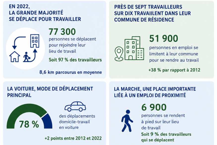 Mobilité en Guyane : près de 7 actifs sur 10 travaillent dans leur commune, mais la voiture reste reine