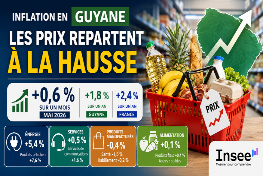 Inflation en Guyane : les prix repartent à la hausse en mai 2026, l'énergie fait grimper le coût de la vie