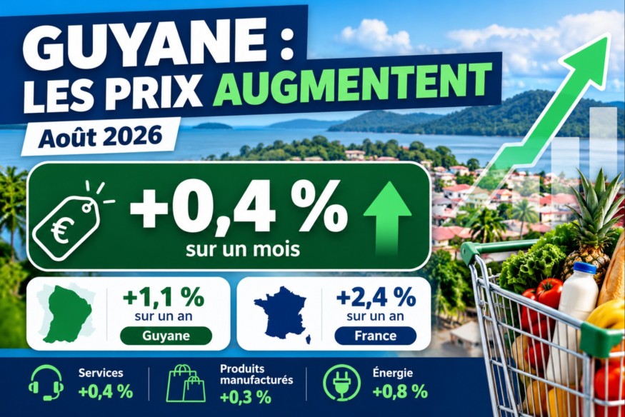 Guyane : les prix repartent à la hausse en août, +0,4 % sur un mois